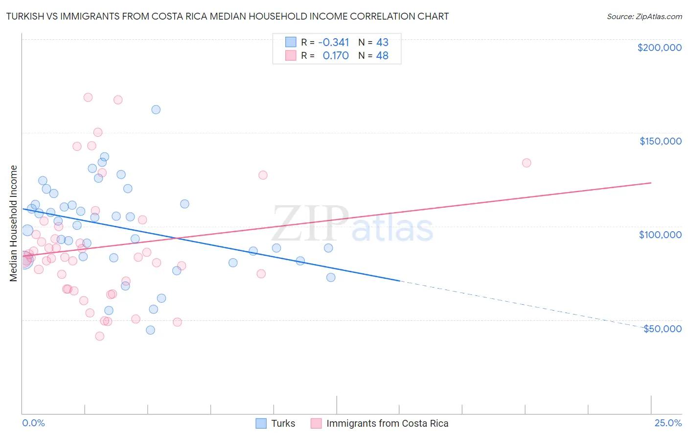 Turkish vs Immigrants from Costa Rica Median Household Income