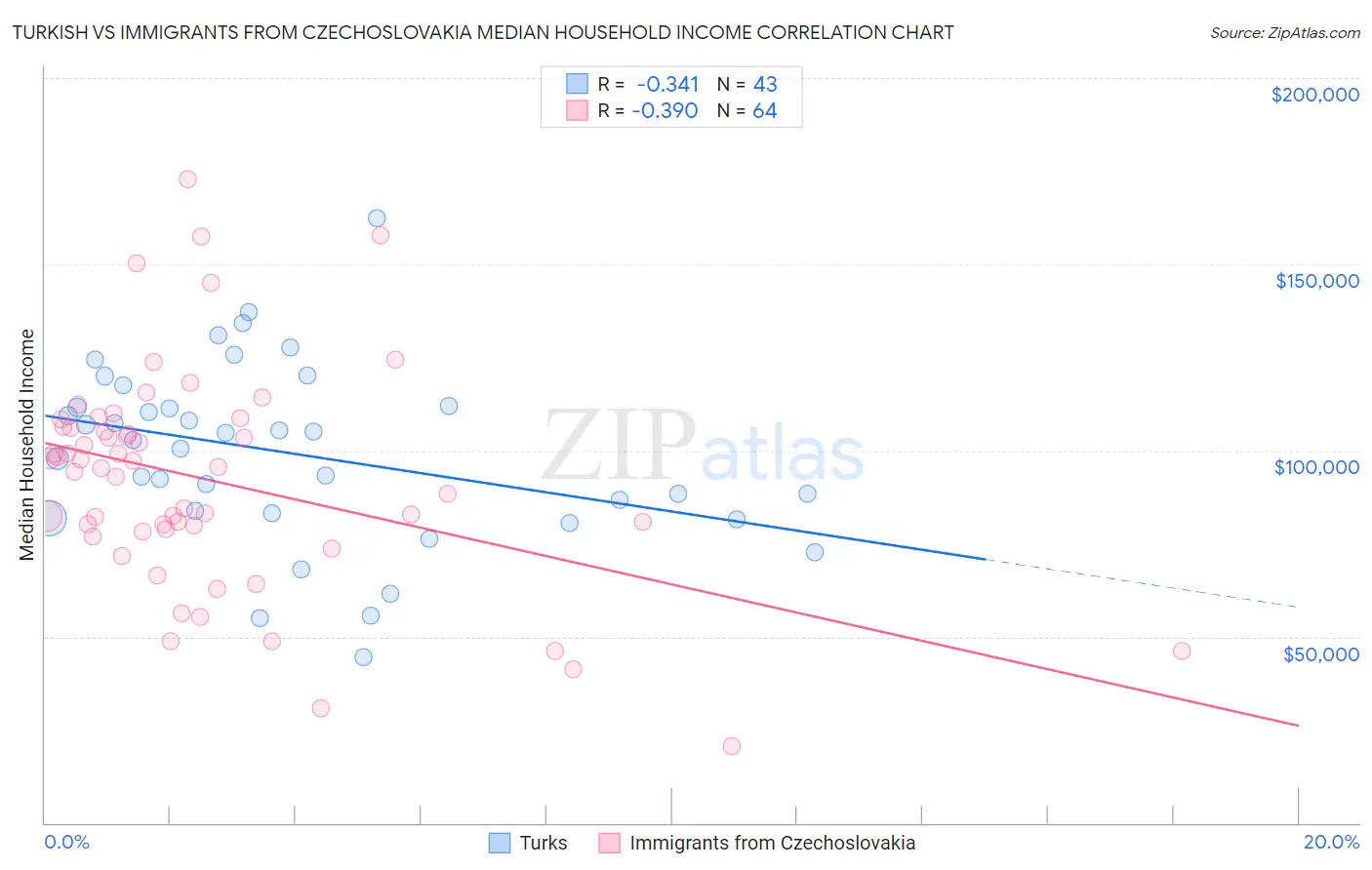 Turkish vs Immigrants from Czechoslovakia Median Household Income