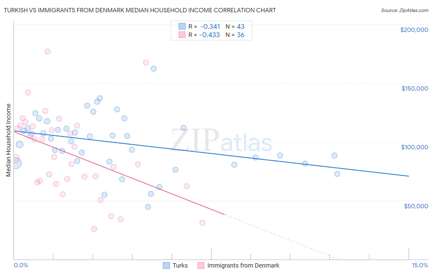 Turkish vs Immigrants from Denmark Median Household Income