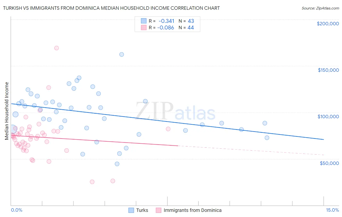 Turkish vs Immigrants from Dominica Median Household Income