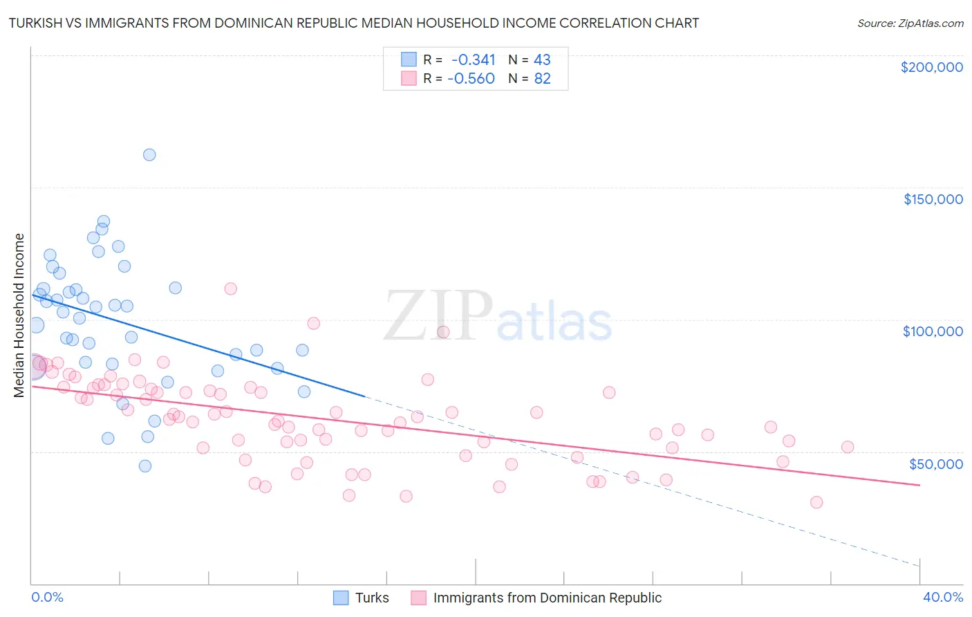 Turkish vs Immigrants from Dominican Republic Median Household Income