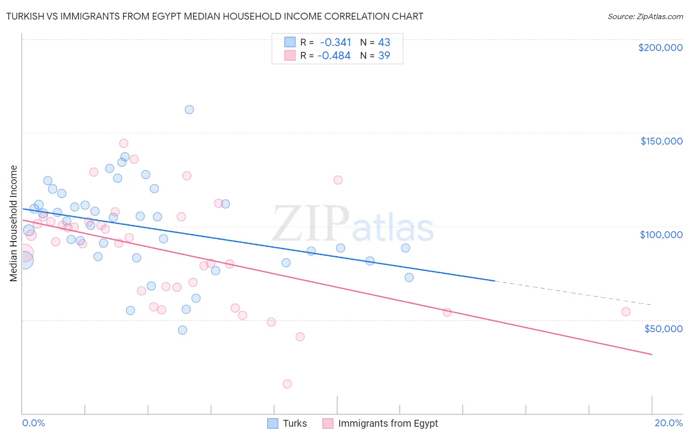 Turkish vs Immigrants from Egypt Median Household Income