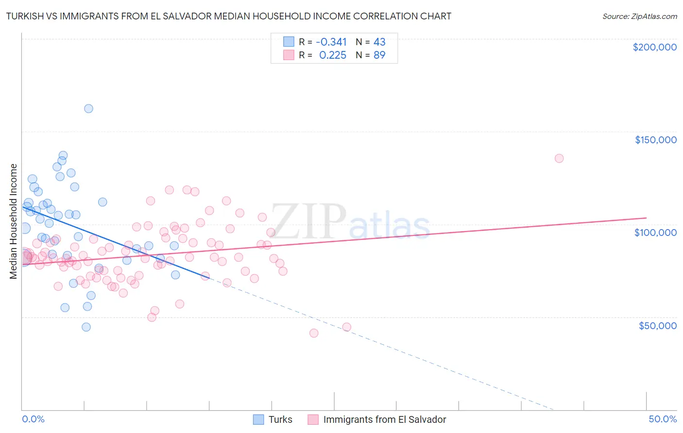 Turkish vs Immigrants from El Salvador Median Household Income
