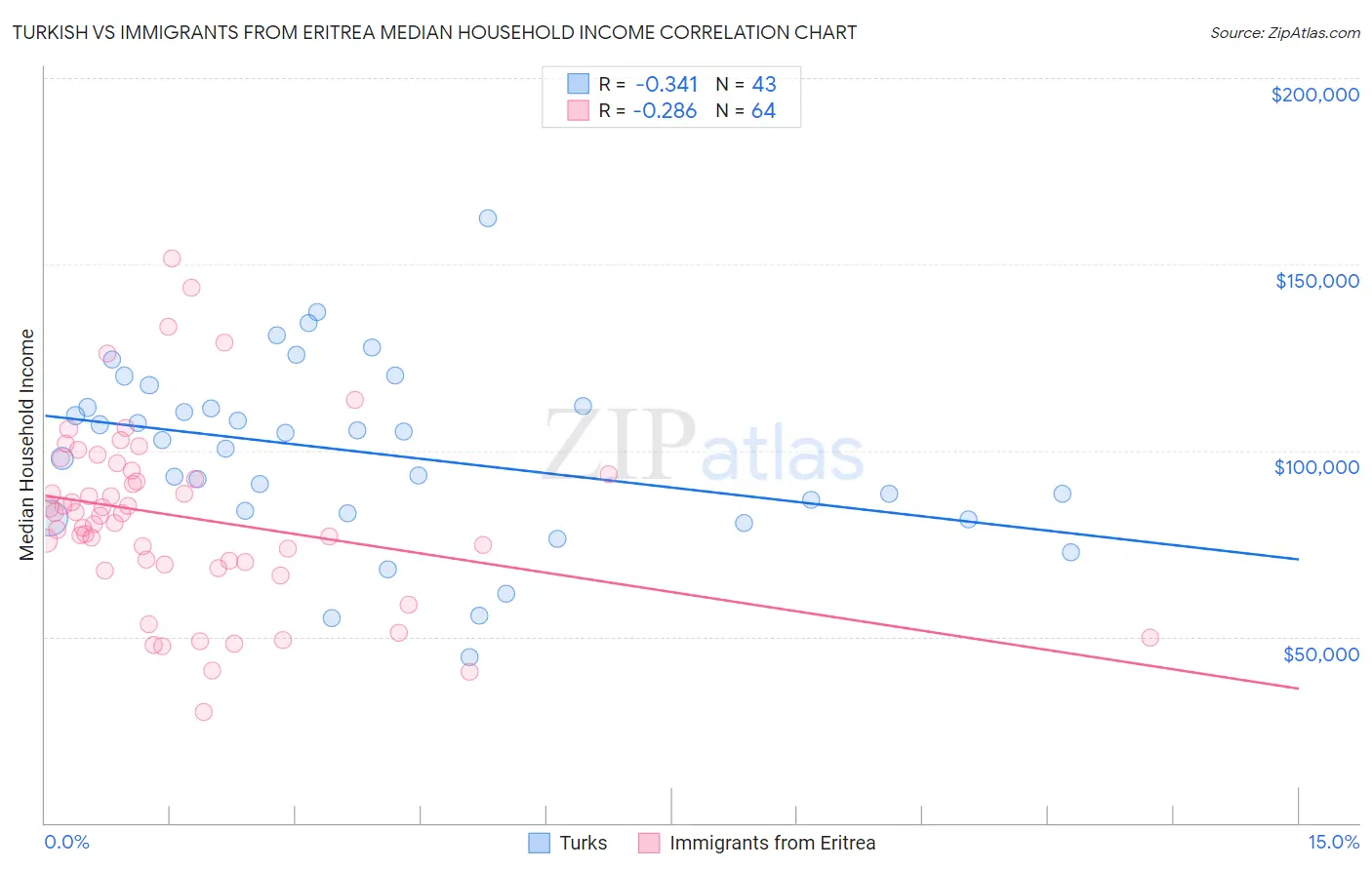 Turkish vs Immigrants from Eritrea Median Household Income