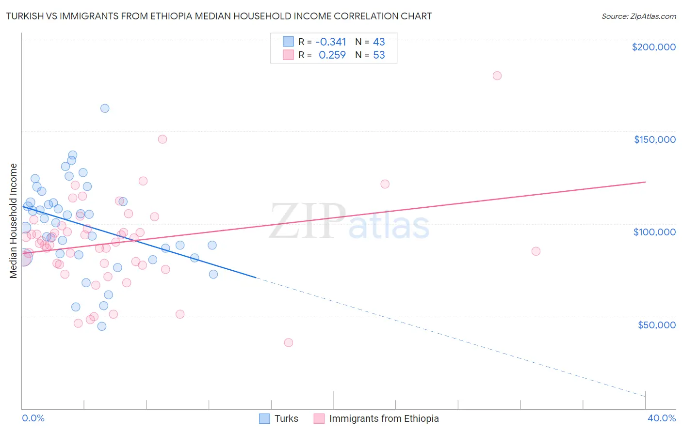 Turkish vs Immigrants from Ethiopia Median Household Income
