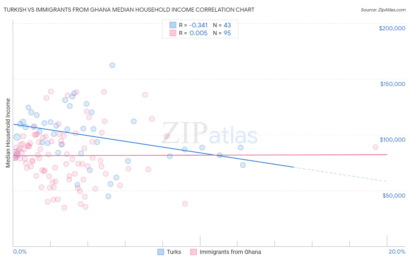 Turkish vs Immigrants from Ghana Median Household Income