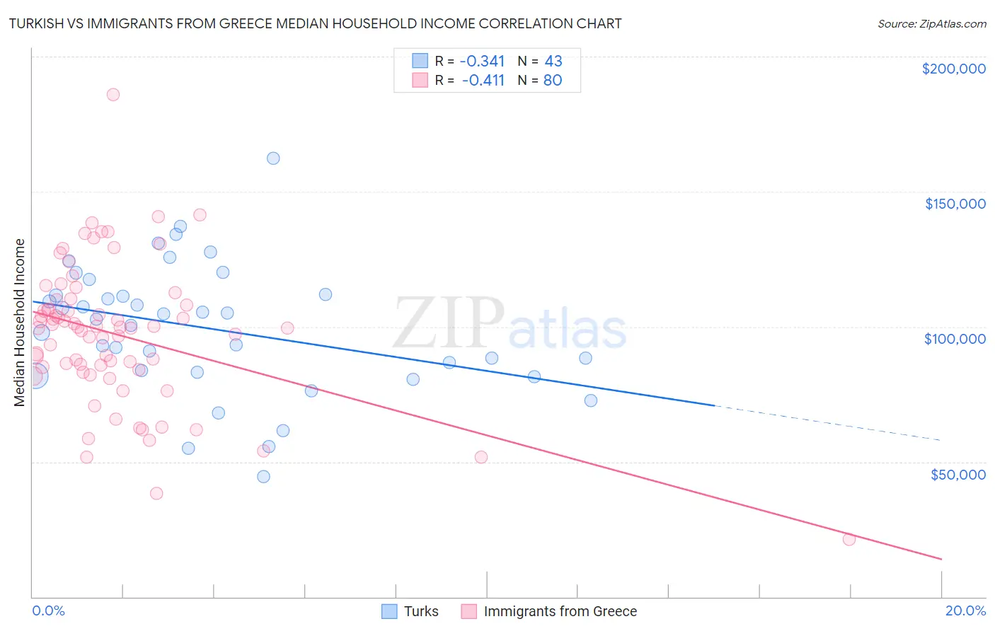 Turkish vs Immigrants from Greece Median Household Income