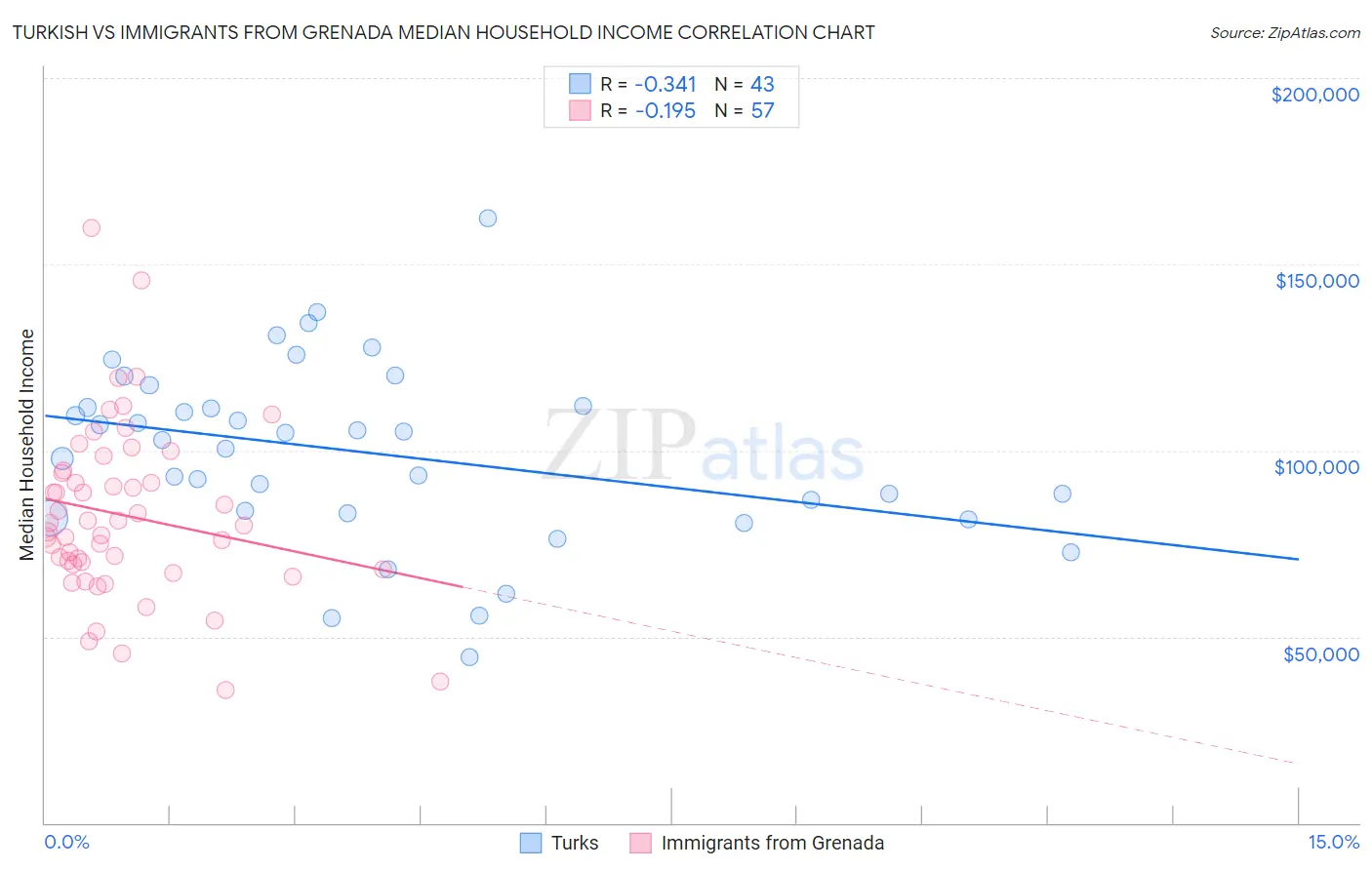Turkish vs Immigrants from Grenada Median Household Income