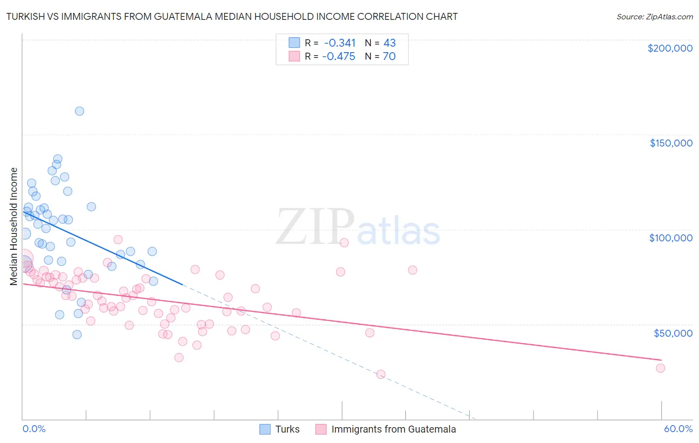 Turkish vs Immigrants from Guatemala Median Household Income