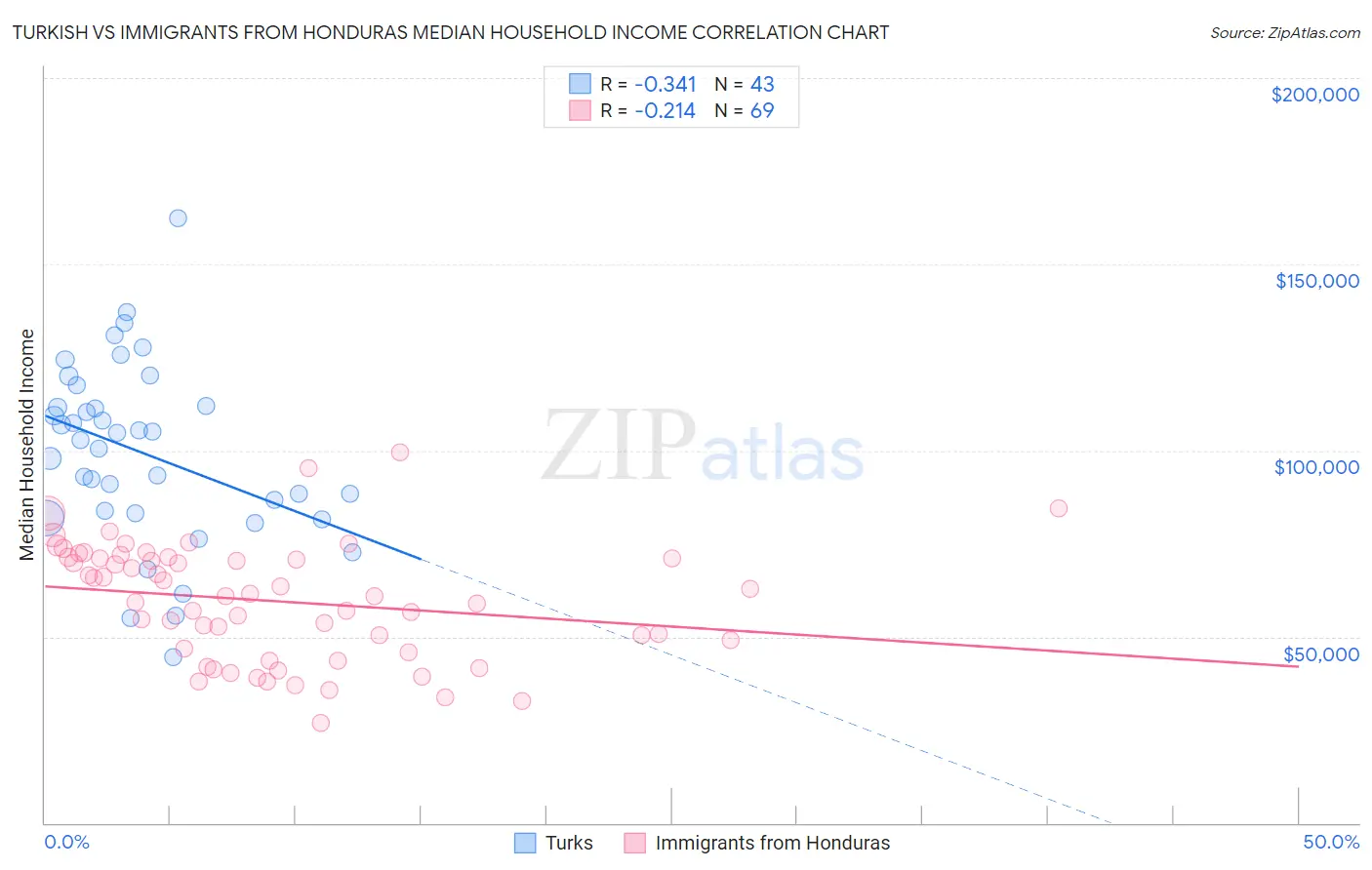 Turkish vs Immigrants from Honduras Median Household Income