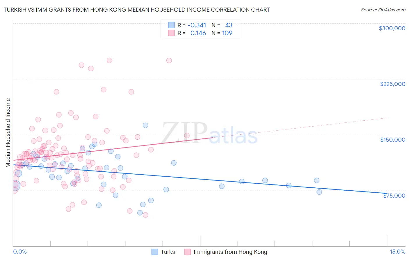 Turkish vs Immigrants from Hong Kong Median Household Income