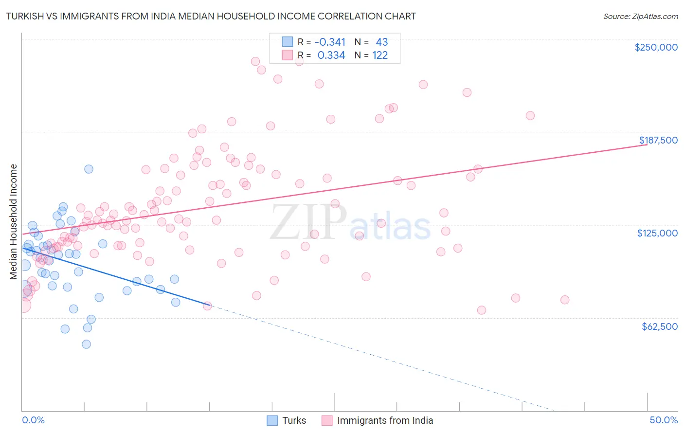 Turkish vs Immigrants from India Median Household Income
