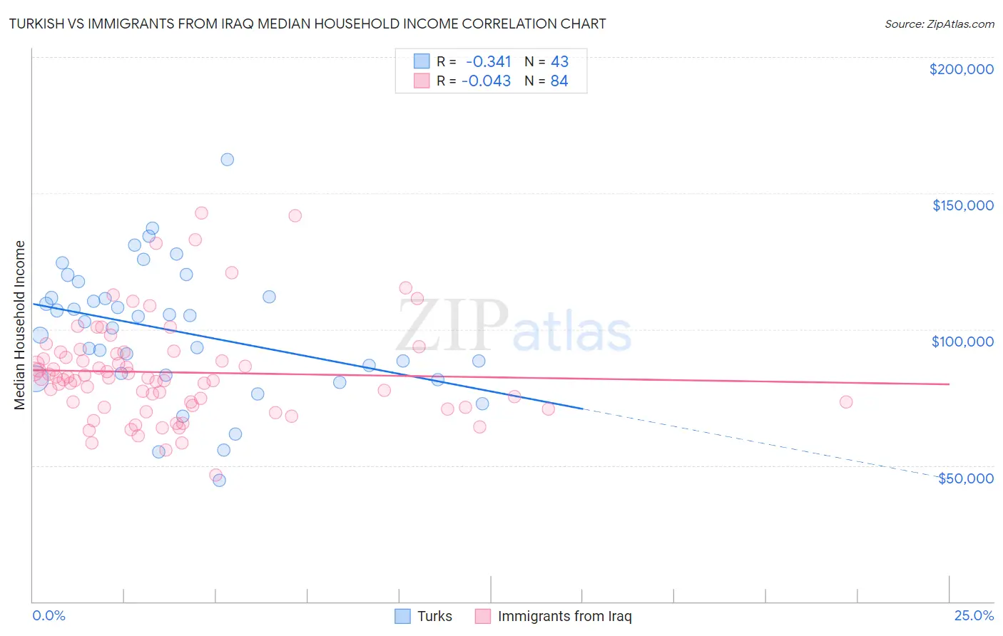 Turkish vs Immigrants from Iraq Median Household Income