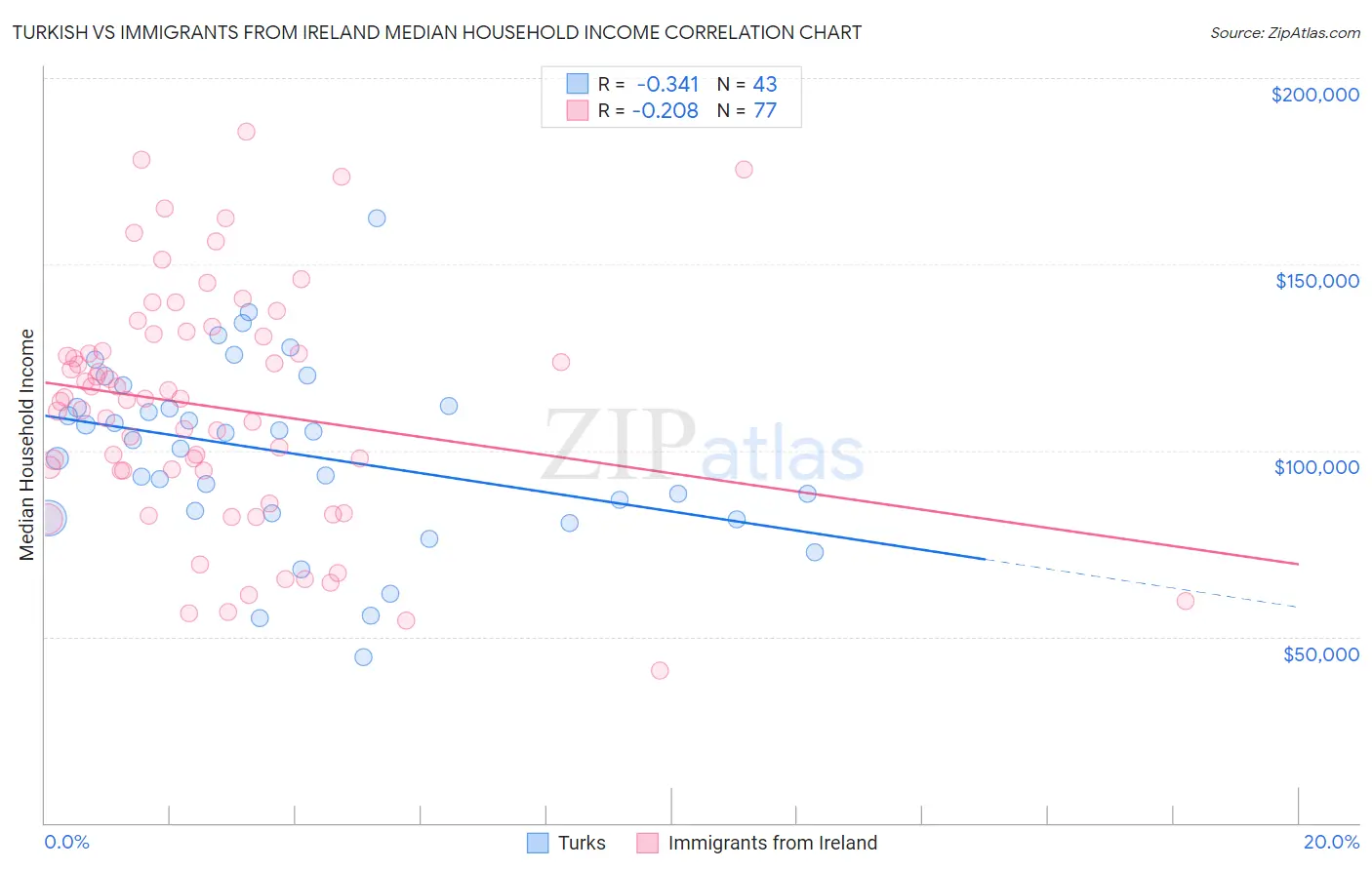 Turkish vs Immigrants from Ireland Median Household Income