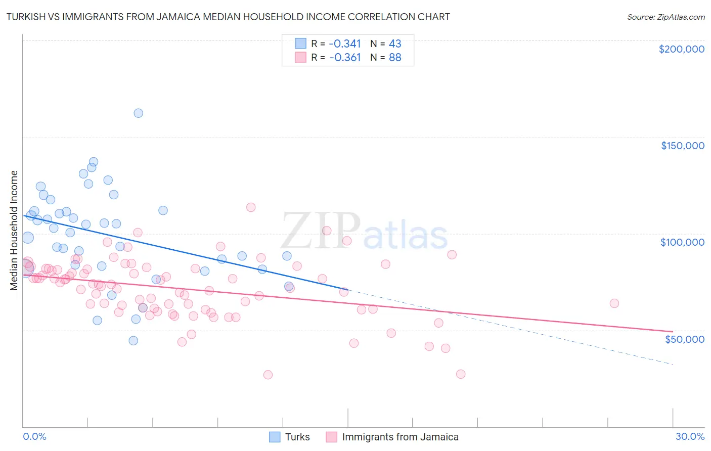 Turkish vs Immigrants from Jamaica Median Household Income