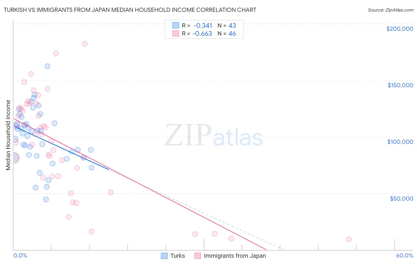 Turkish vs Immigrants from Japan Median Household Income