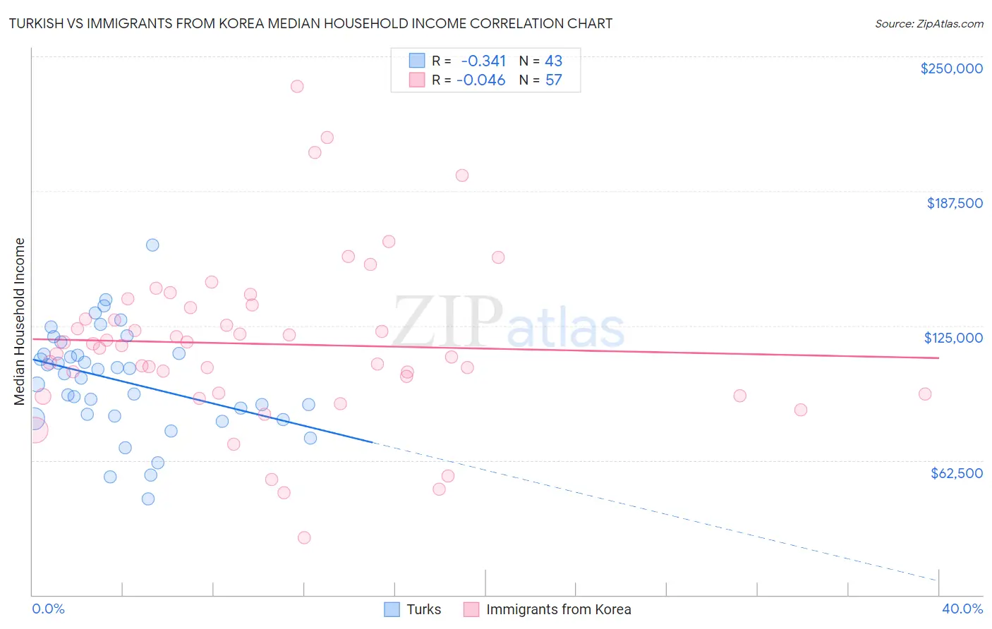 Turkish vs Immigrants from Korea Median Household Income