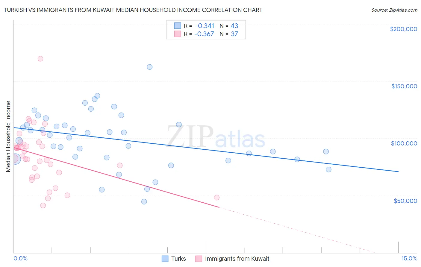 Turkish vs Immigrants from Kuwait Median Household Income