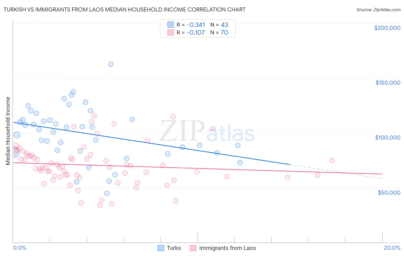 Turkish vs Immigrants from Laos Median Household Income