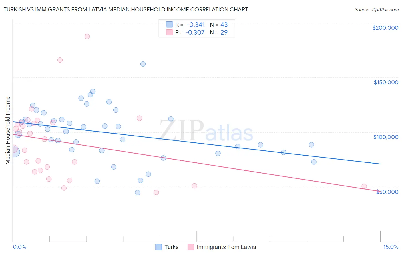 Turkish vs Immigrants from Latvia Median Household Income