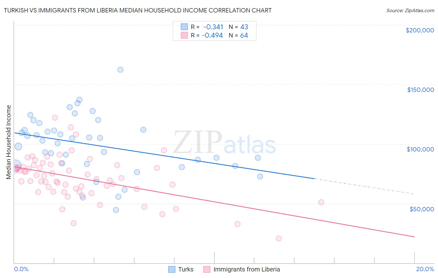 Turkish vs Immigrants from Liberia Median Household Income