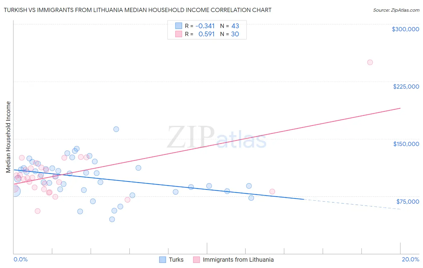 Turkish vs Immigrants from Lithuania Median Household Income