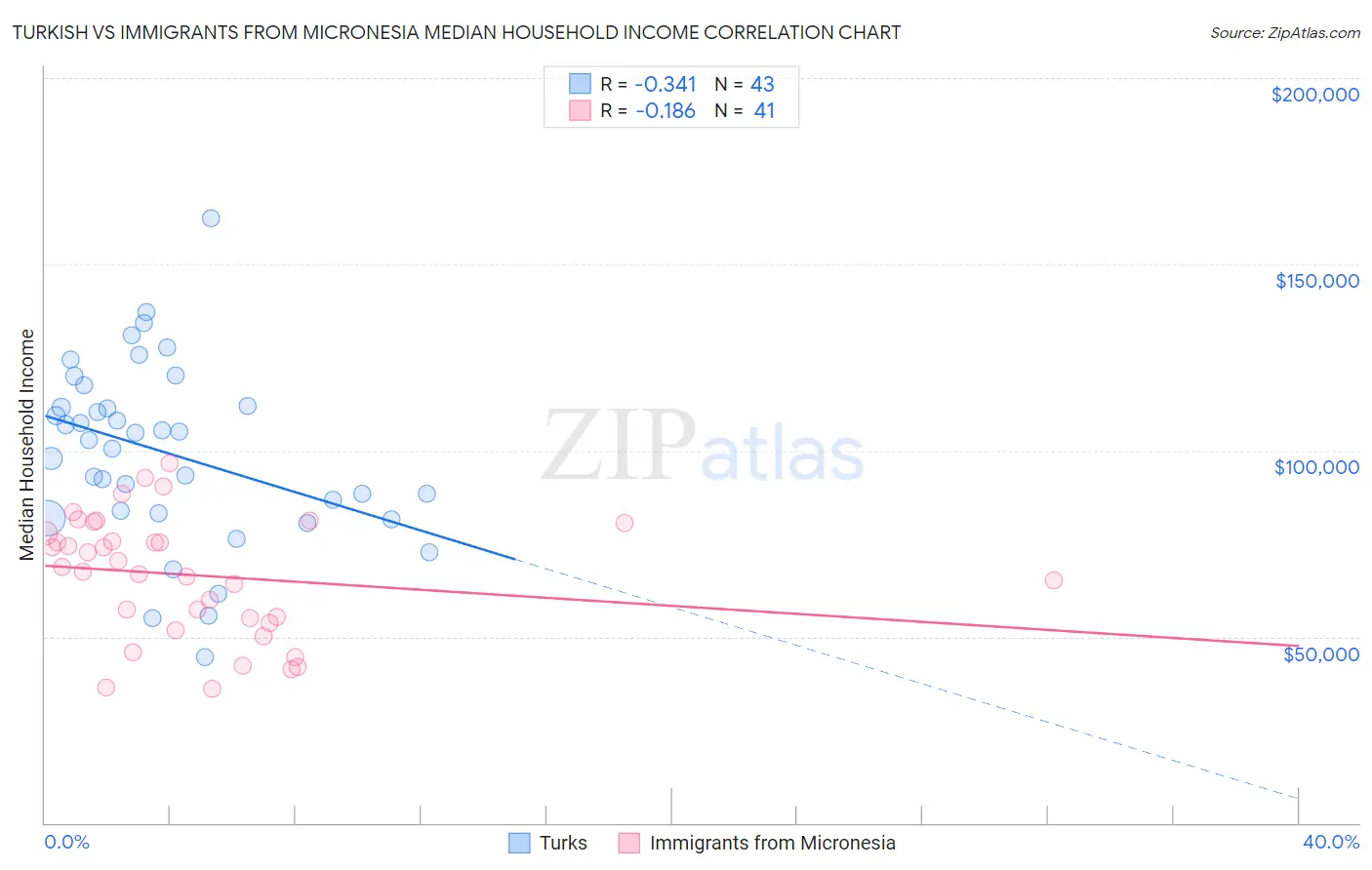 Turkish vs Immigrants from Micronesia Median Household Income