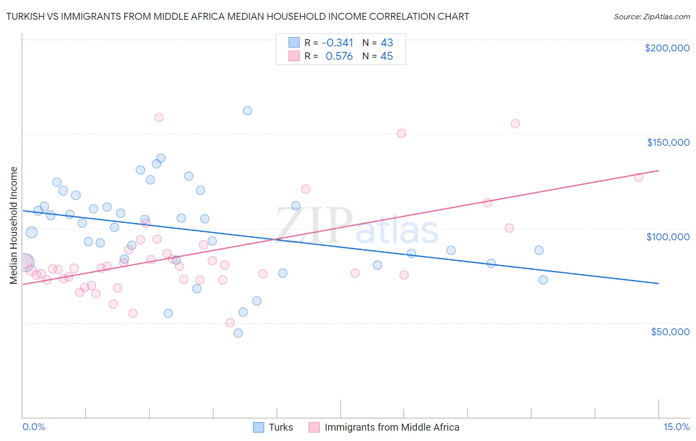 Turkish vs Immigrants from Middle Africa Median Household Income