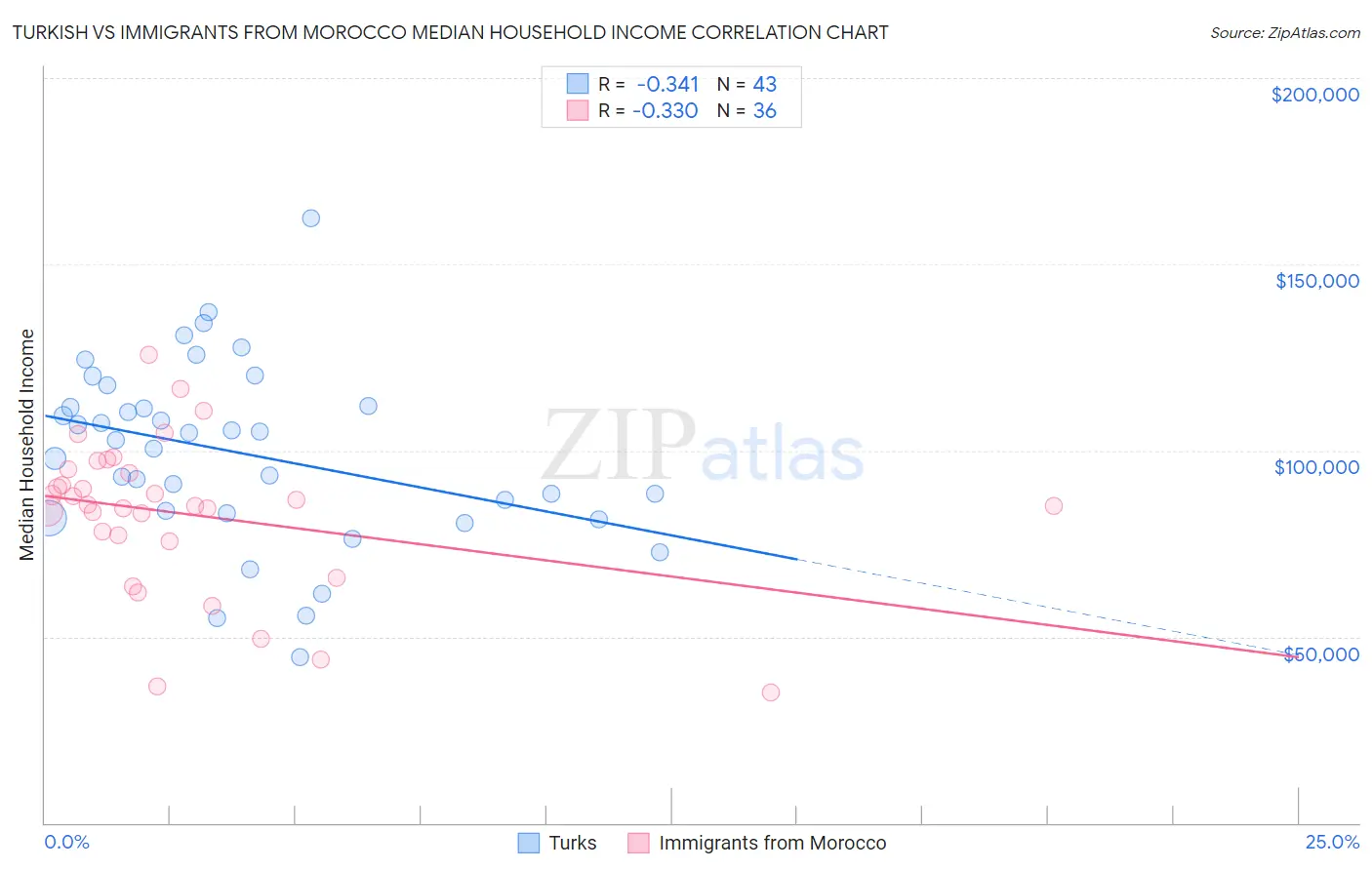 Turkish vs Immigrants from Morocco Median Household Income