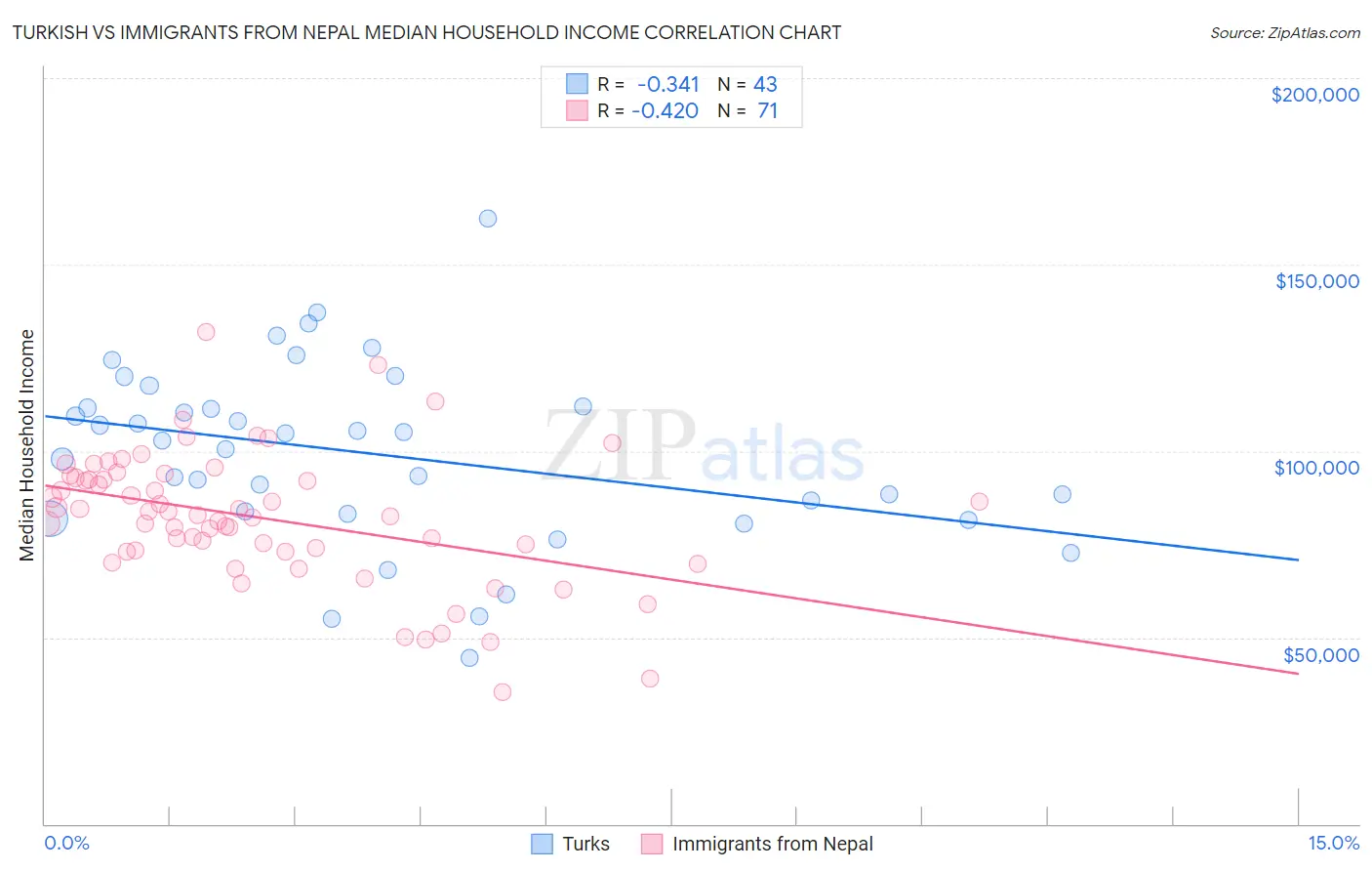 Turkish vs Immigrants from Nepal Median Household Income