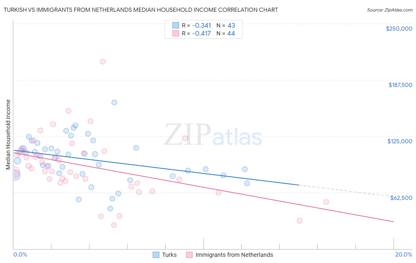 Turkish vs Immigrants from Netherlands Median Household Income