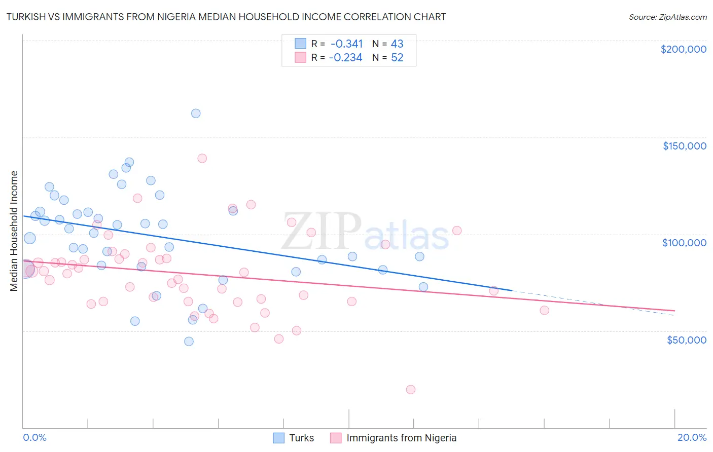 Turkish vs Immigrants from Nigeria Median Household Income