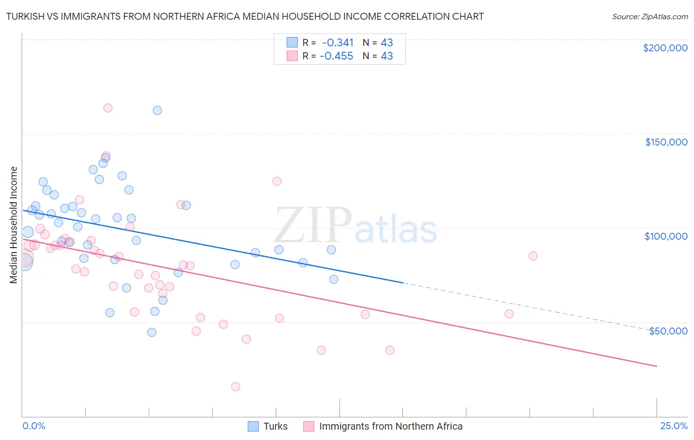 Turkish vs Immigrants from Northern Africa Median Household Income