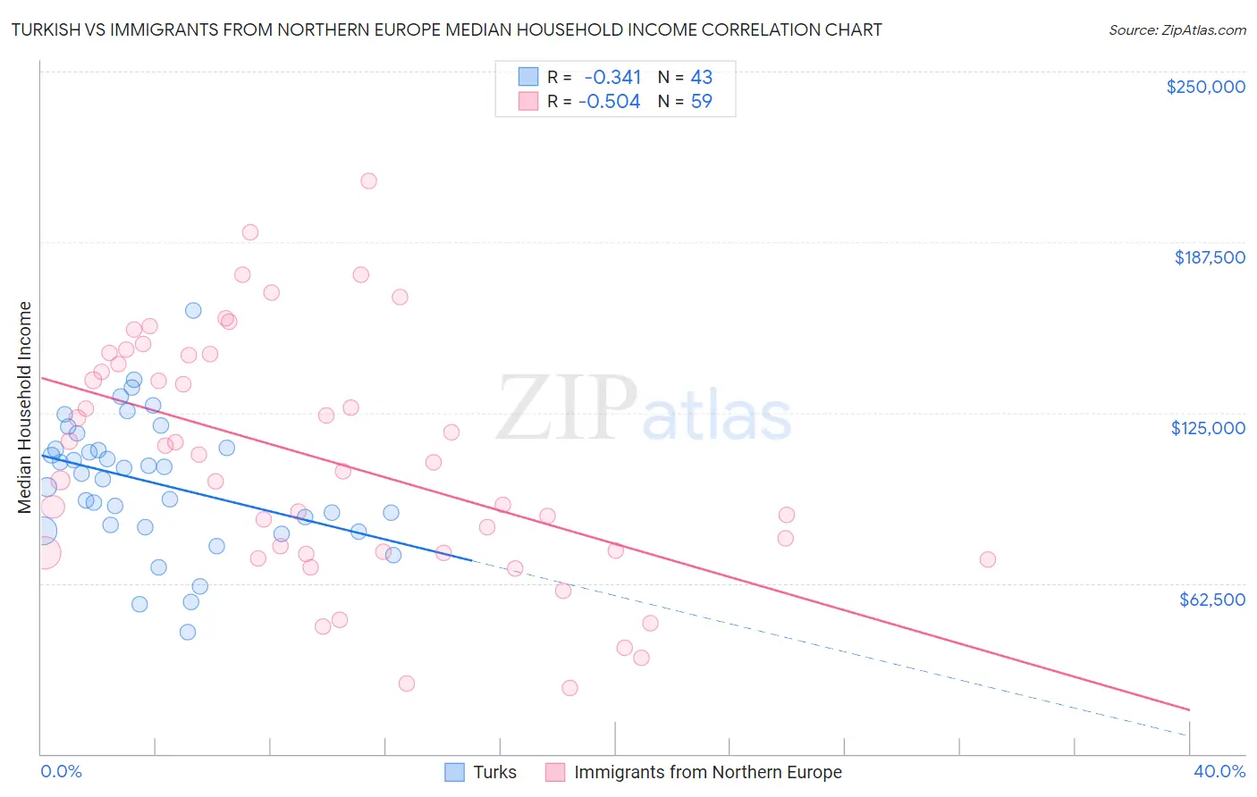 Turkish vs Immigrants from Northern Europe Median Household Income