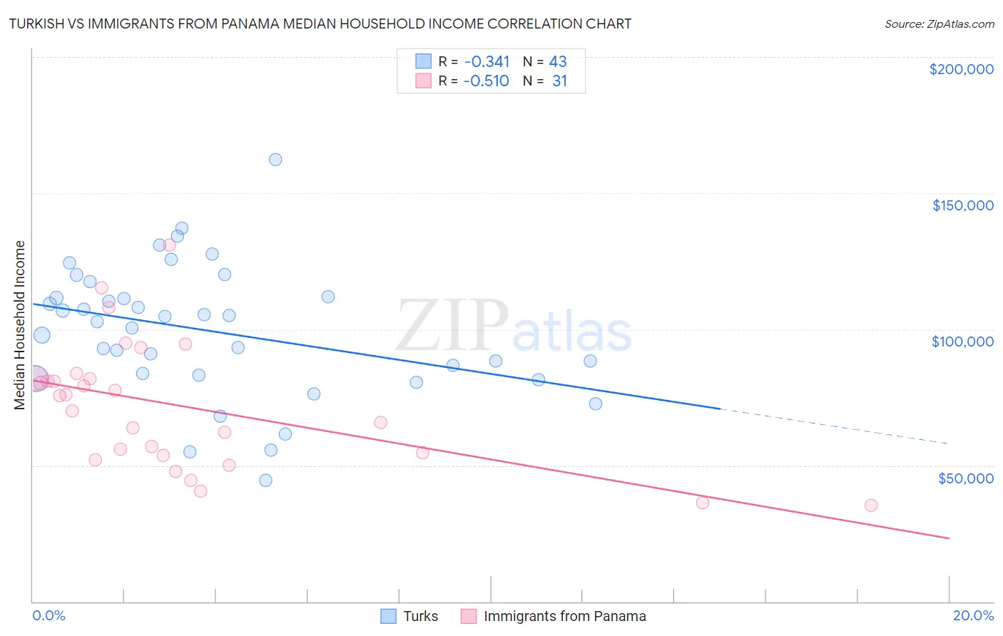 Turkish vs Immigrants from Panama Median Household Income