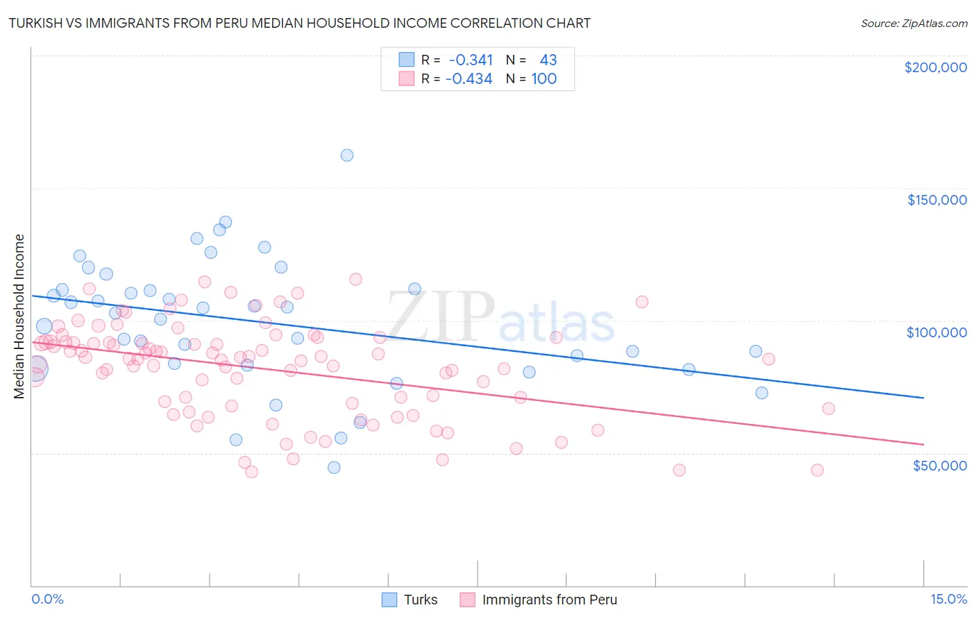 Turkish vs Immigrants from Peru Median Household Income