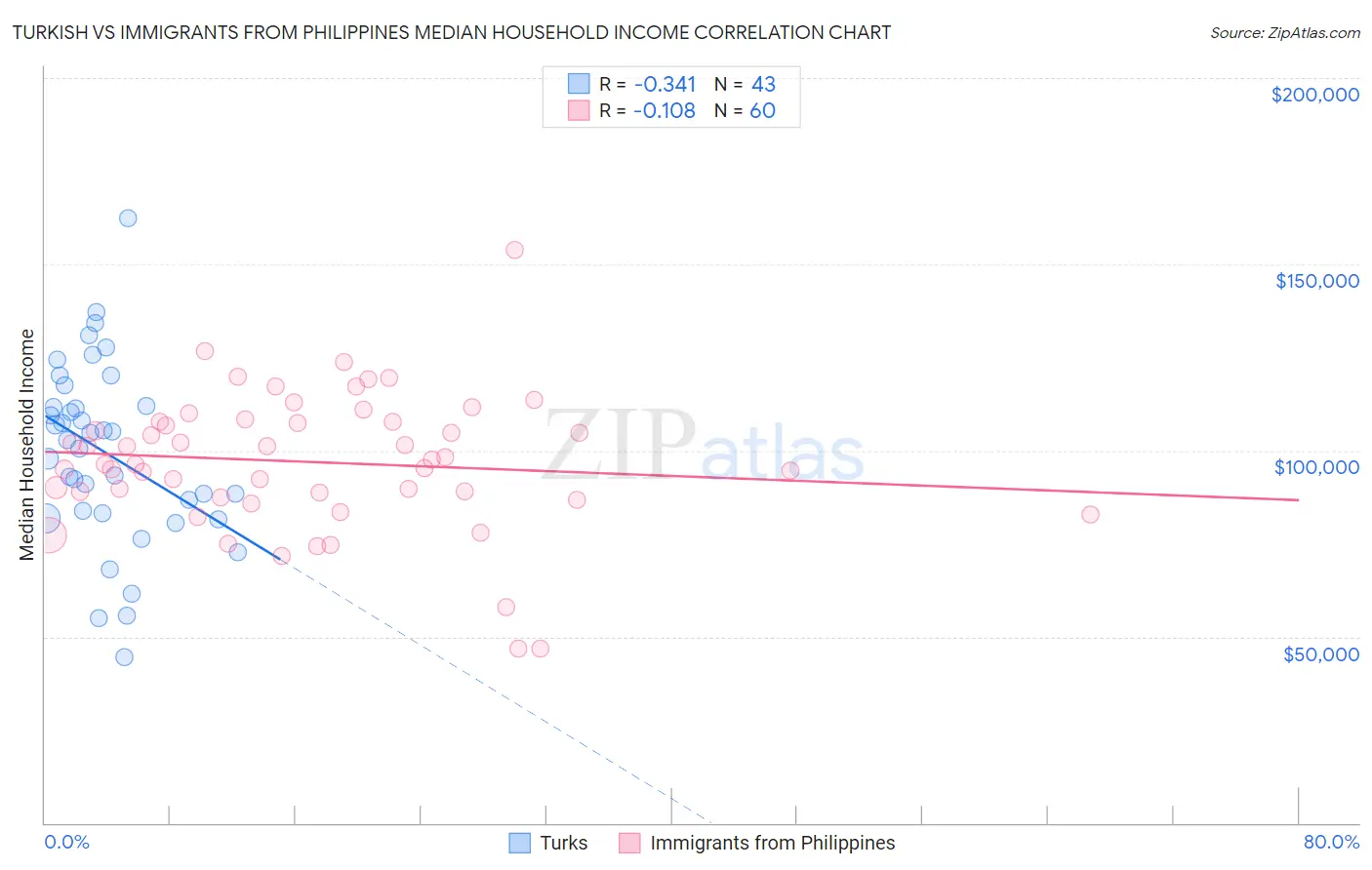 Turkish vs Immigrants from Philippines Median Household Income