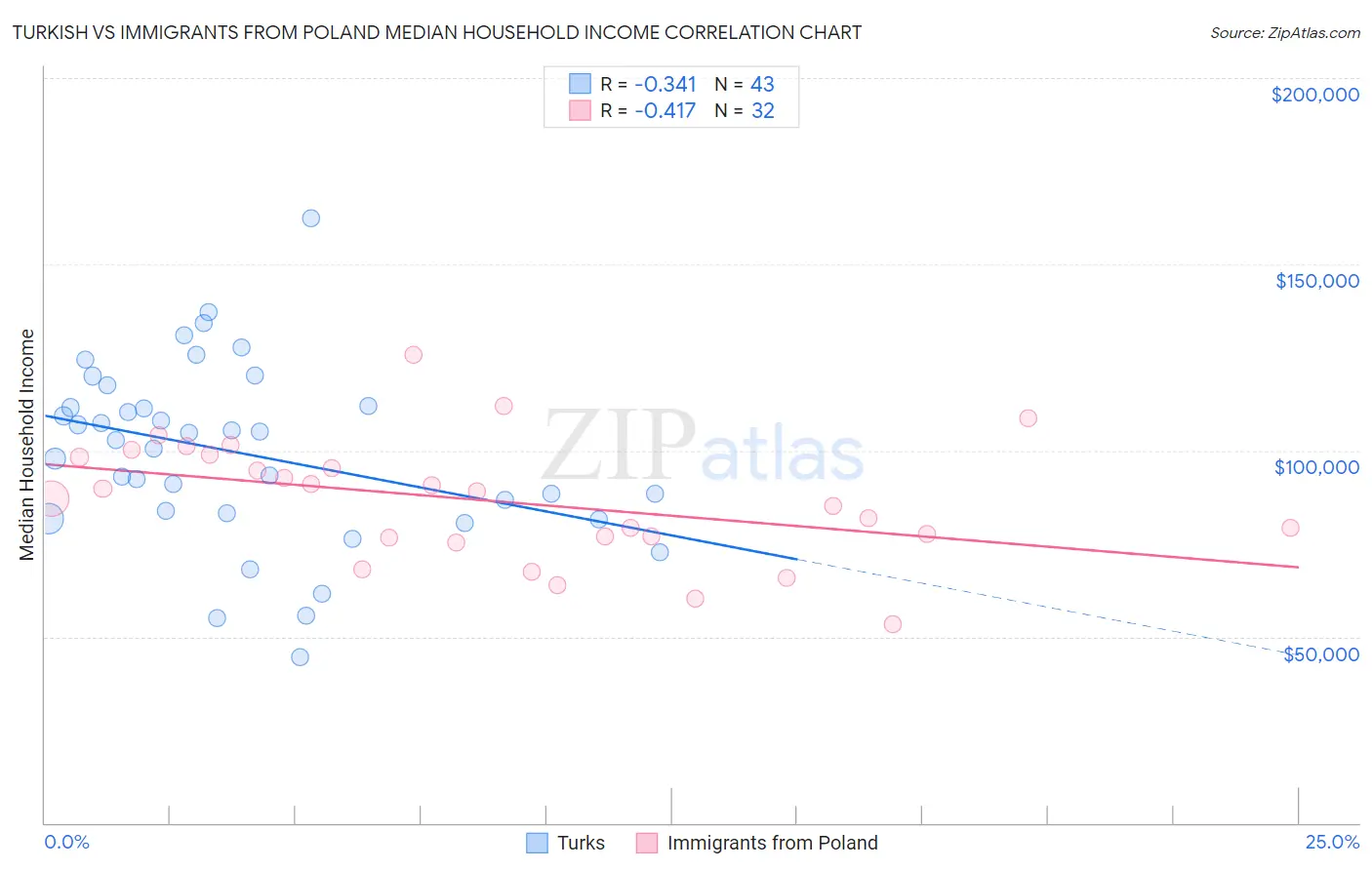 Turkish vs Immigrants from Poland Median Household Income