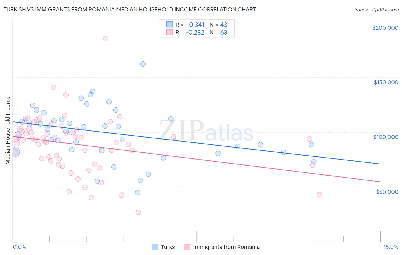 Turkish vs Immigrants from Romania Median Household Income