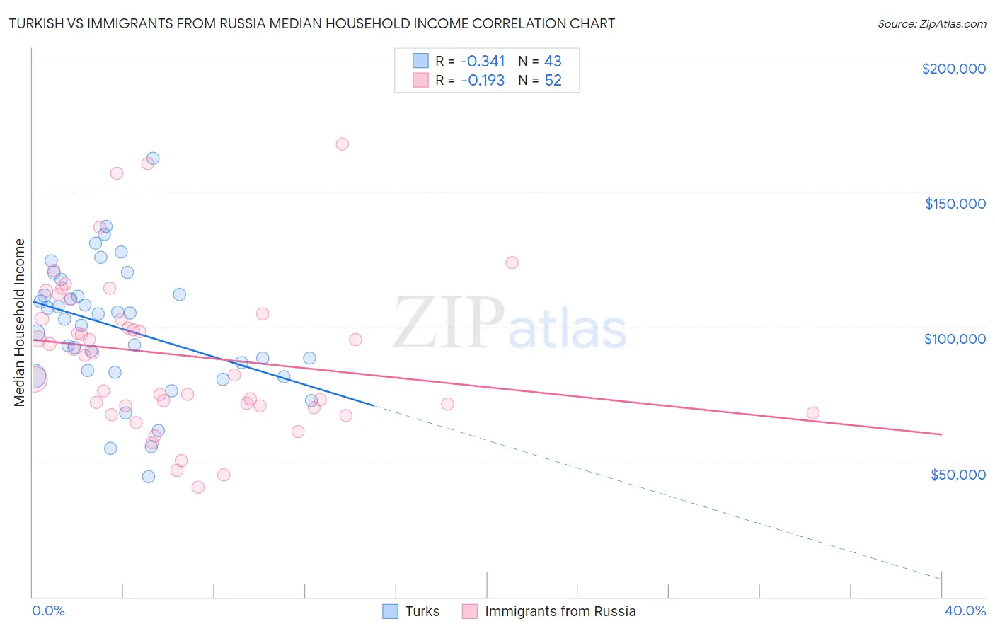 Turkish vs Immigrants from Russia Median Household Income