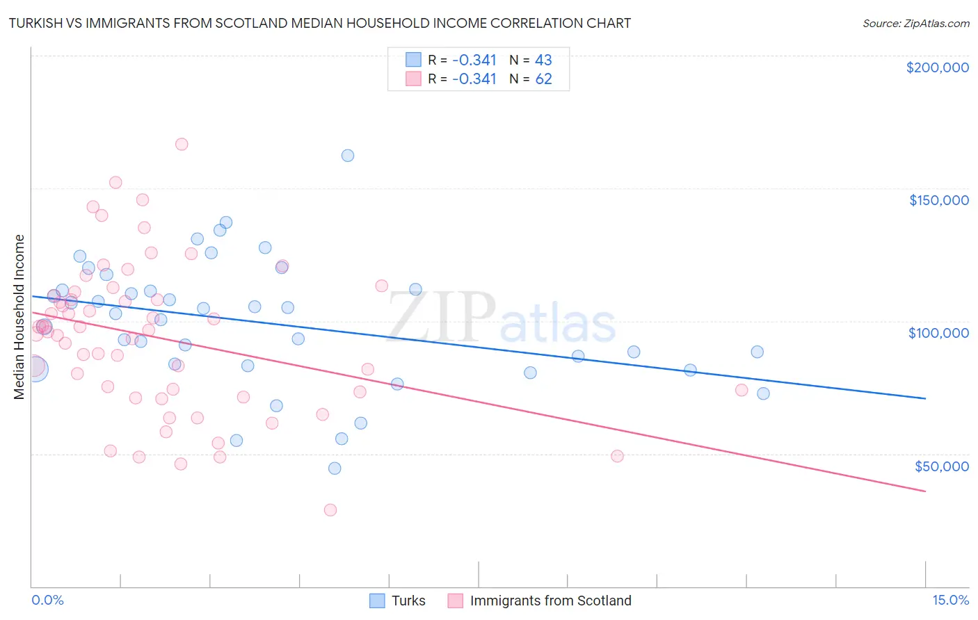 Turkish vs Immigrants from Scotland Median Household Income