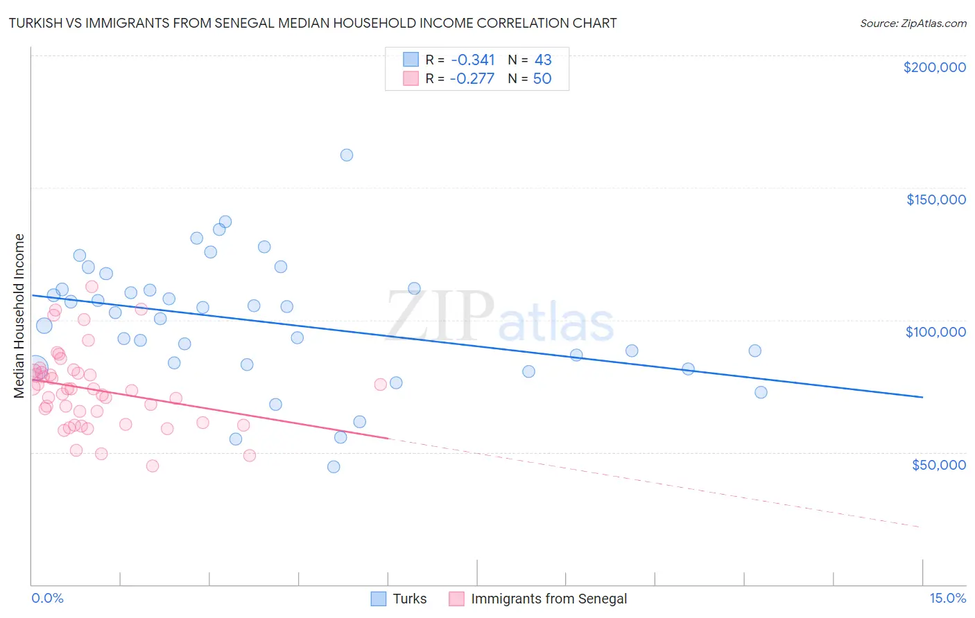 Turkish vs Immigrants from Senegal Median Household Income