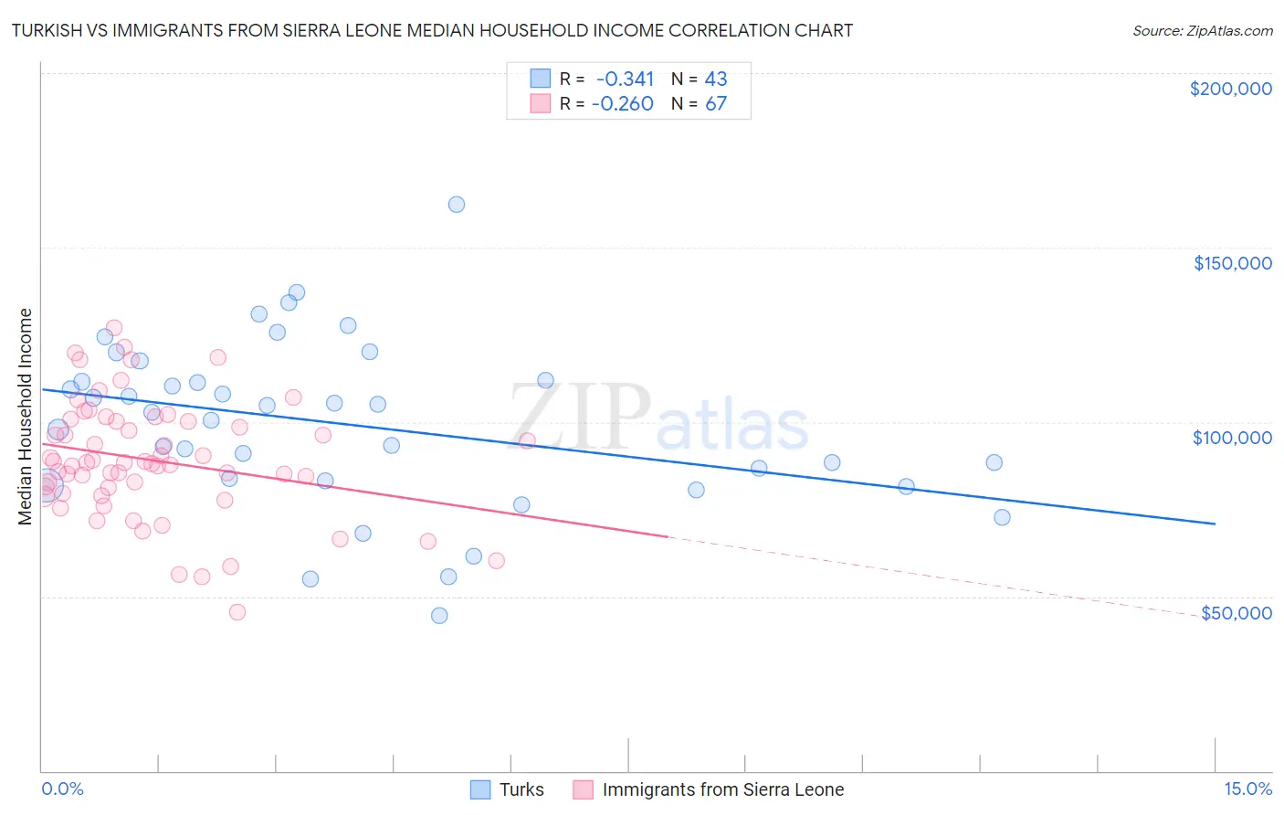 Turkish vs Immigrants from Sierra Leone Median Household Income