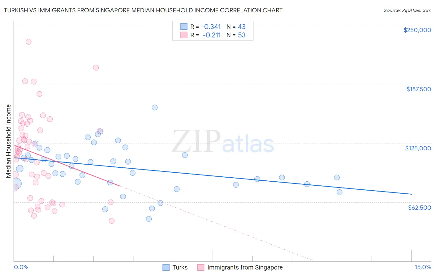 Turkish vs Immigrants from Singapore Median Household Income