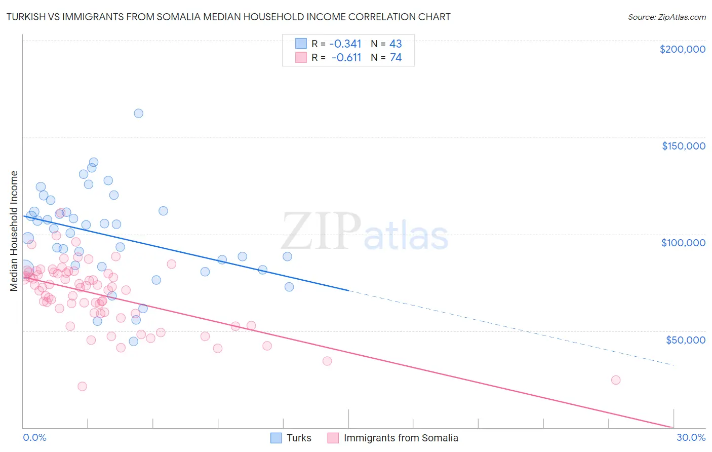 Turkish vs Immigrants from Somalia Median Household Income