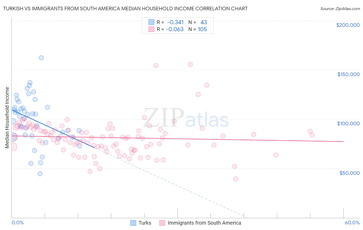 Turkish vs Immigrants from South America Median Household Income