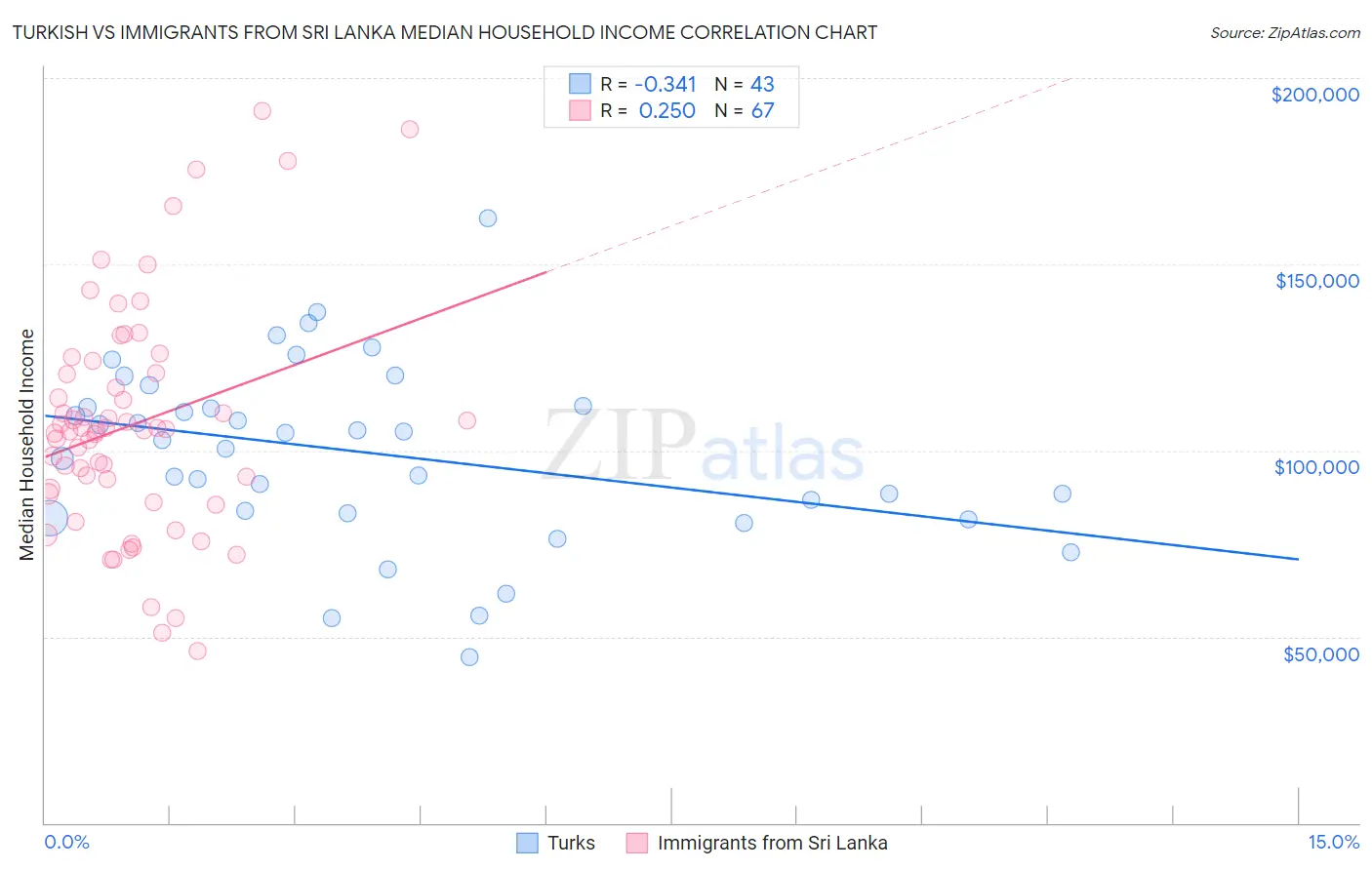 Turkish vs Immigrants from Sri Lanka Median Household Income