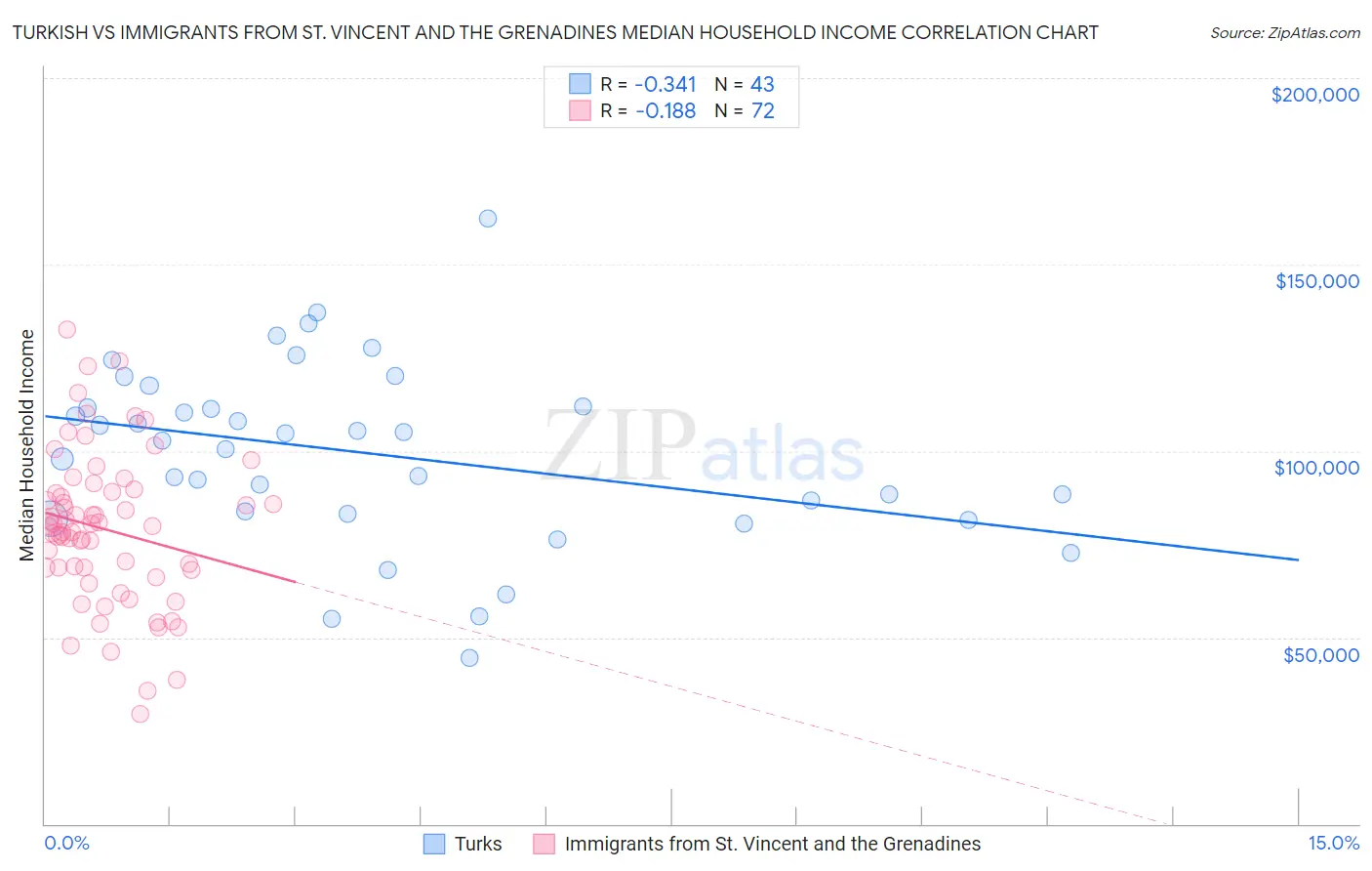 Turkish vs Immigrants from St. Vincent and the Grenadines Median Household Income