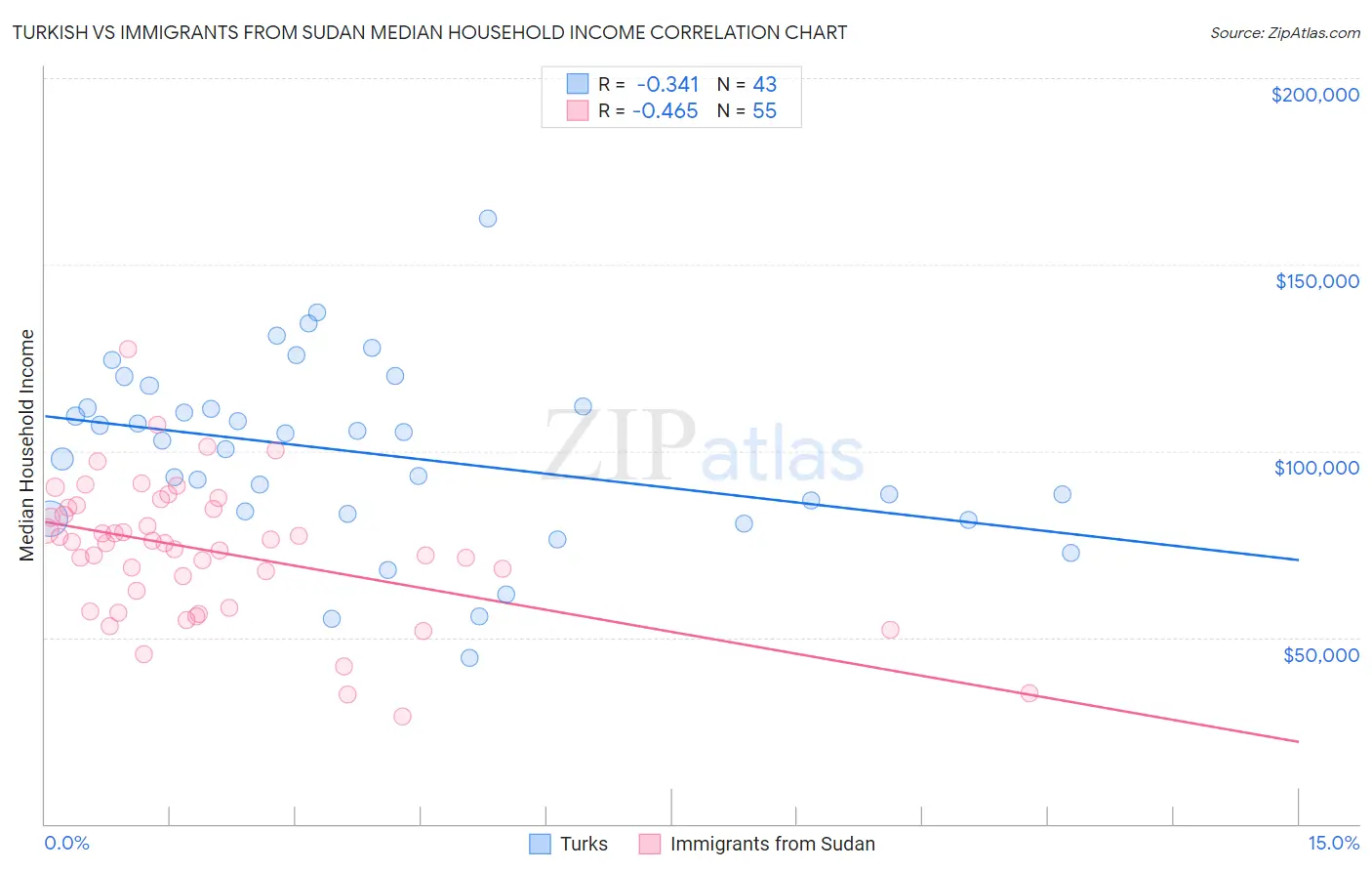 Turkish vs Immigrants from Sudan Median Household Income