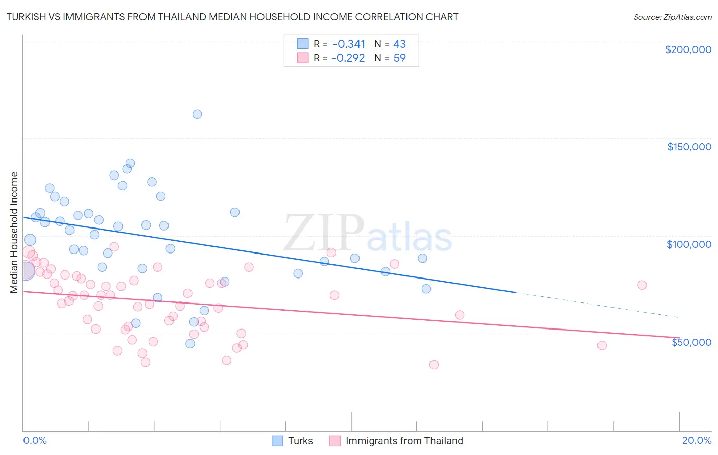 Turkish vs Immigrants from Thailand Median Household Income